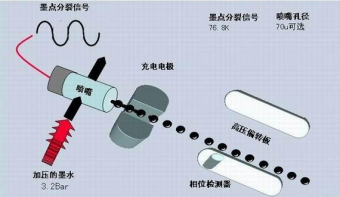 喷码机墨线为什么需要调整？